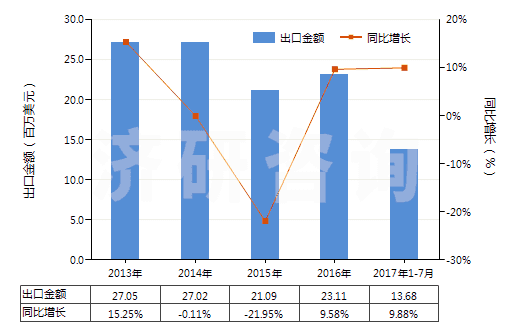2013-2017年7月中國其他聚酯短纖<85%棉混漂白布(平米重≤170g)(HS55131320)出口總額及增速統(tǒng)計 2013-2017年7月中國其他聚酯短纖<85%棉混漂白布(平米重≤170g)(HS55131320)出口總額及增速統(tǒng)計